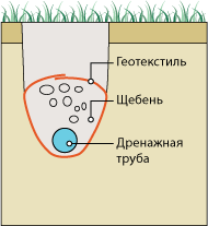 дренаж участа геотекстиль