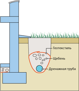 устройство фундамента