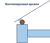 Вентилируемая кровля до ремонта