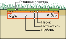укладка геотекстиля