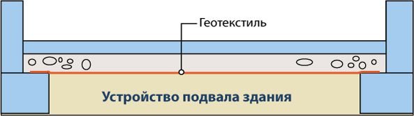 Устройство фундамента здания
